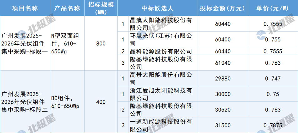 12月13日，廣州發展2025-2026年光伏組件集中采購中標候選人公示，入圍企業有晶澳太陽能科技股份有限公司、環晟光伏(江蘇)有限公司、晶科能源股份有限公司、隆基綠能科技股份有限公司、高景太陽能股份有限公司、浙江愛旭太陽能科技有限公司、一道新能源科技股份有限公司。單價區間在0.7875-0.747元/W。