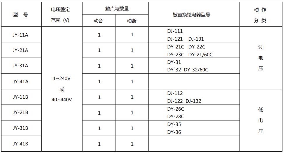 JY-12A靜態電壓繼電器型號與被替換老型號對照表 JY-12A靜態電壓繼電器型號與被替換老型號對照表