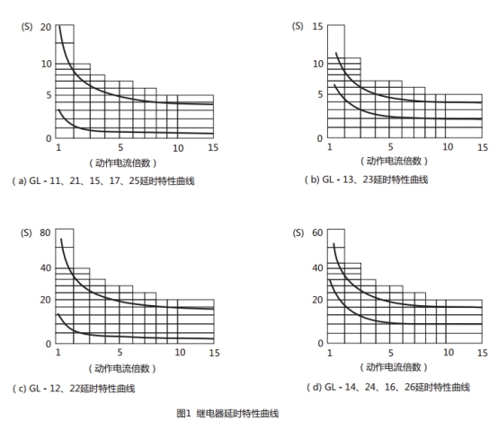 GL-13/10過流繼電器延時特性曲線圖片