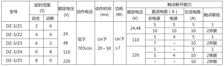 DZ-3/Z4中間繼電器主要技術(shù)參數(shù) DZ-3/Z4中間繼電器主要技術(shù)參數(shù)