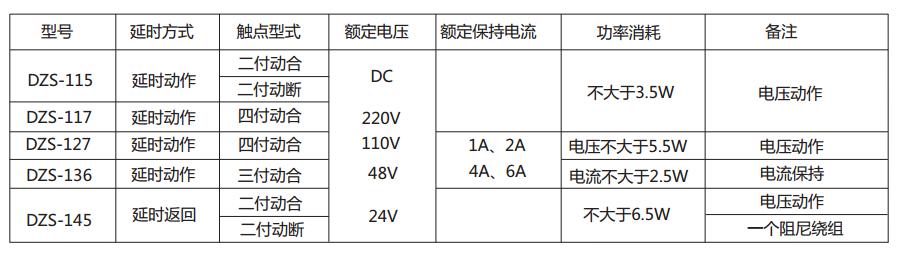 DZS-145延時中間繼電器主要技術數(shù)據(jù) 